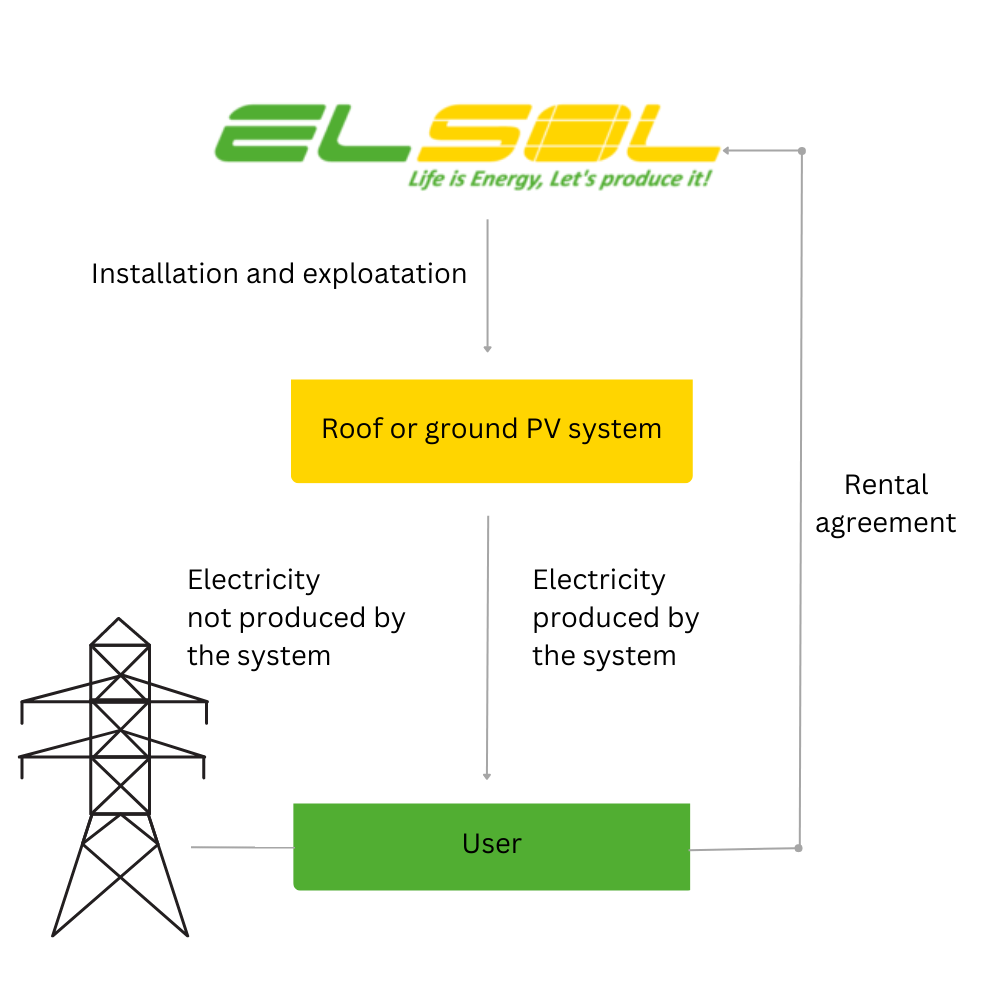 Photovoltaic installation - rental agreement diagram